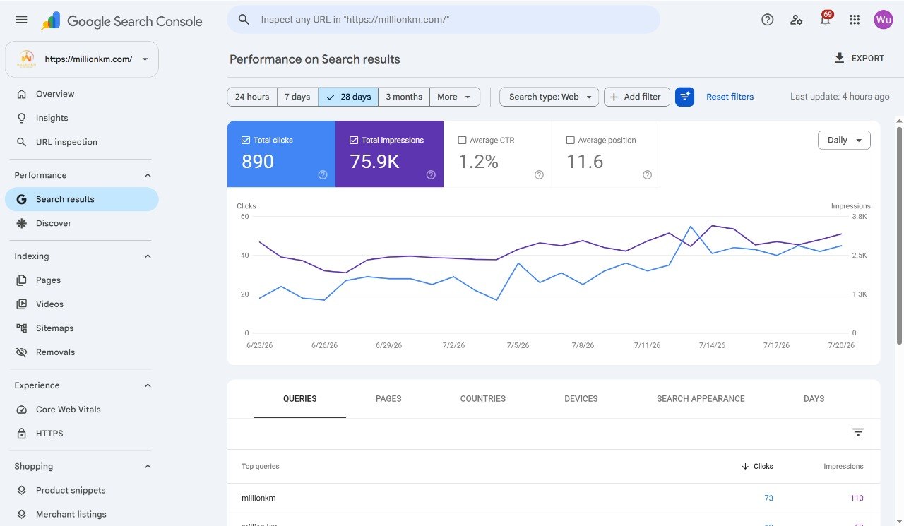 millionkm.com Google Search Console — last 28 days: 890 clicks, 75.9K impressions.